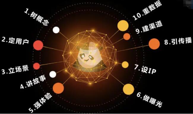 熊猫罗盘《十大营销方法论》插图