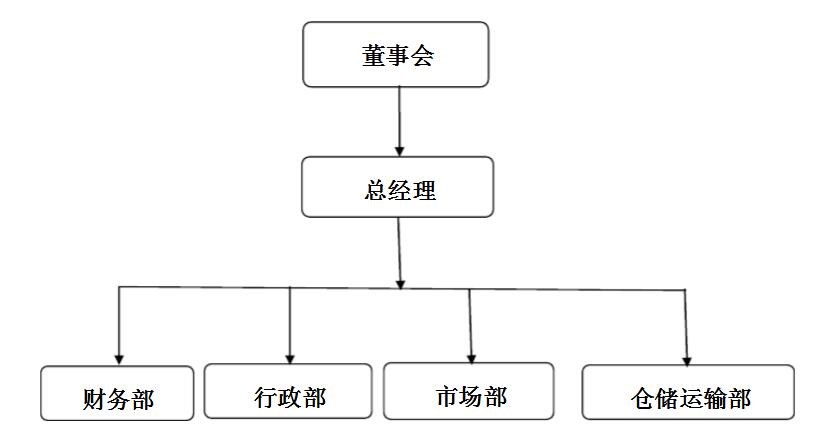 公司组织架构图怎么设计，公司组织架构图怎么设计wps？插图