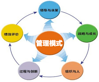 五大管理模式，五大管理模式有哪些内容？插图