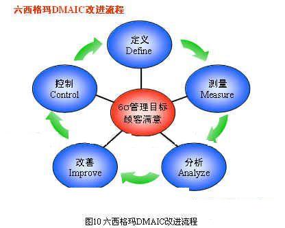 企业管理方法，六西格玛是哪类企业管理方法？插图