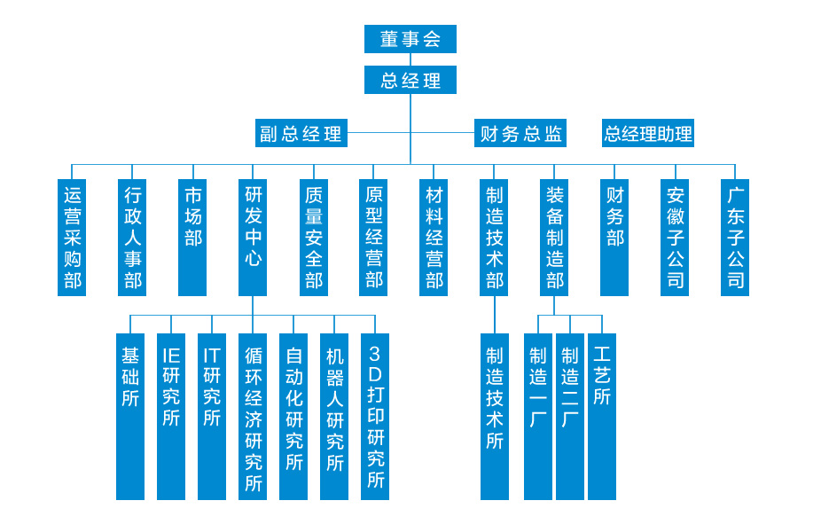 公司运营团队架构，公司运营团队架构设计方案？插图