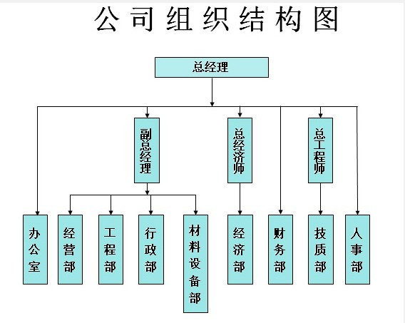 小公司最简单组织架构图，小公司最简单组织架构图怎么做？插图